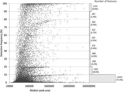 Commentary: Data Processing Thresholds for Abundance and Sparsity and Missed Biological Insights in an Untargeted Chemical Analysis of Blood Specimens for Exposomics